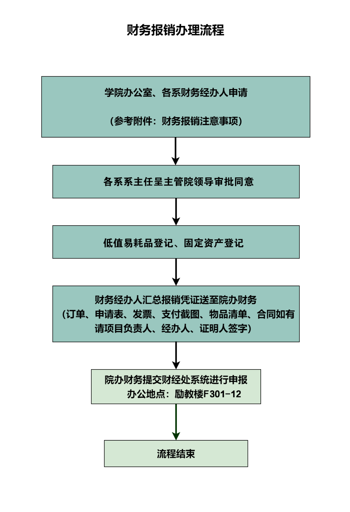 财务报销办理流程.png